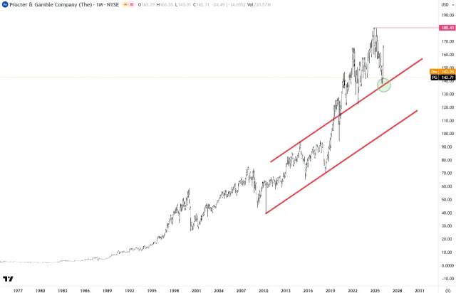 Langfristiger Chart der Aktie von Procter & Gamble