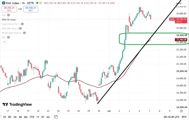 Dax Chart