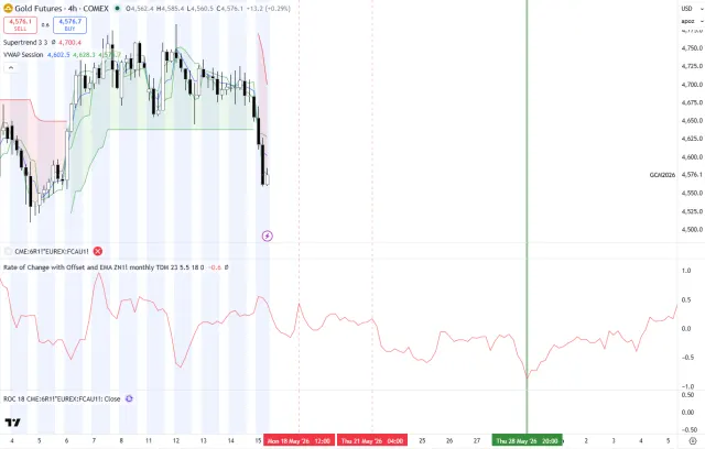 Intermarket-Forecast für Gold mit Abwärtsprognose bis 28.5.