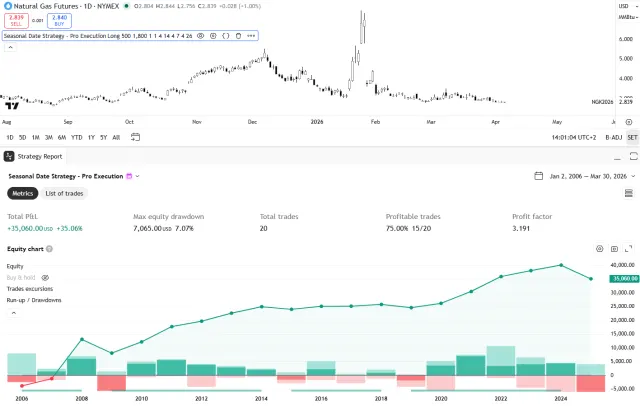 Equity des saisonalen Setups auf Erdgas für Long im April