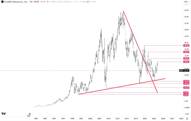 Langfristiger Chart der Aktie von Franklin Resources
