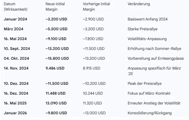 Margin-Erhöhungen bei Kakao-Futures 2024