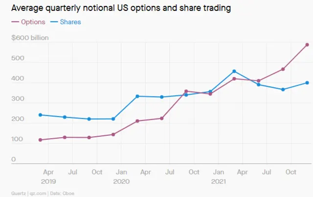 Optionsmarkt vs. Aktienmarkt Volumen