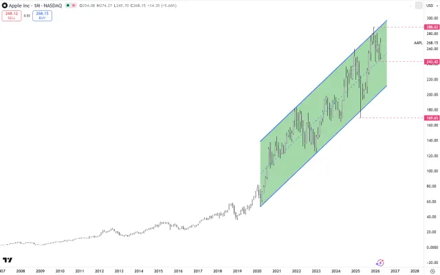 Langfristiger Chart der Apple-Aktie