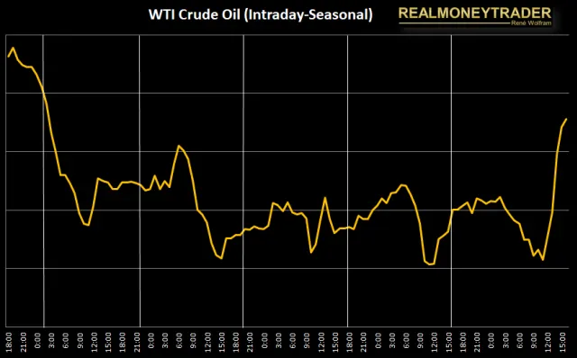 Intraday-Saisonaler Chart von WTI Crude Oil