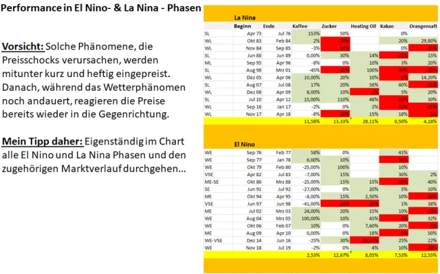 Entwicklung verschiedener Rohstoffe während El Nino und La Nina