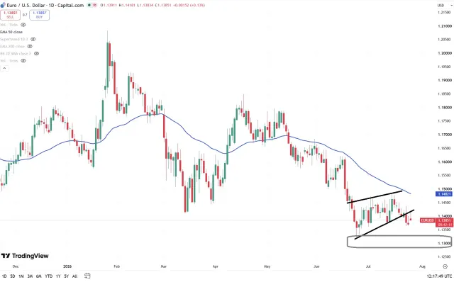 euro chart