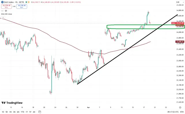Dax Chart