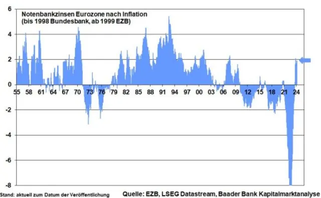 Realer Notenbankzins der deutschen Bundesbank bzw. der EZB