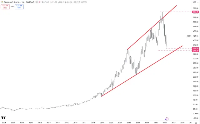 Langfristiger Chart der Microsoft-Aktie