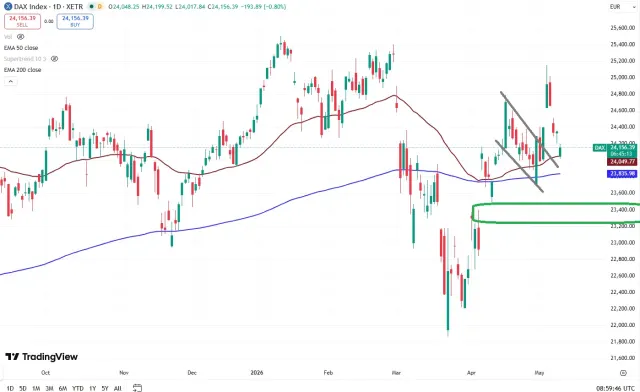 Dax Chart