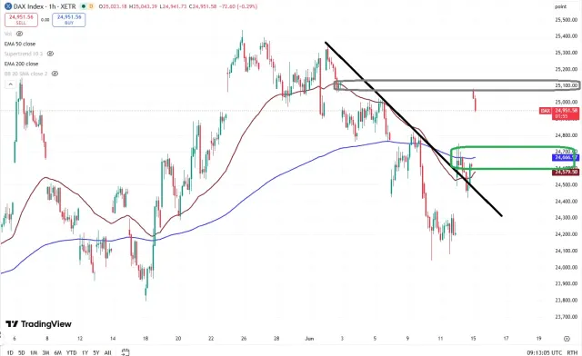 Dax Chart