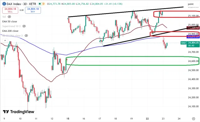 Dax Chart