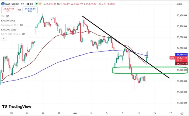 Dax Chart