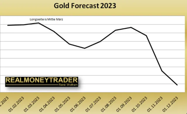 Gold Forecast für 2023 (Quelle: realmoneytrader.com)