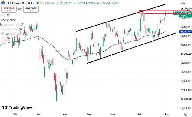 Dax Chart