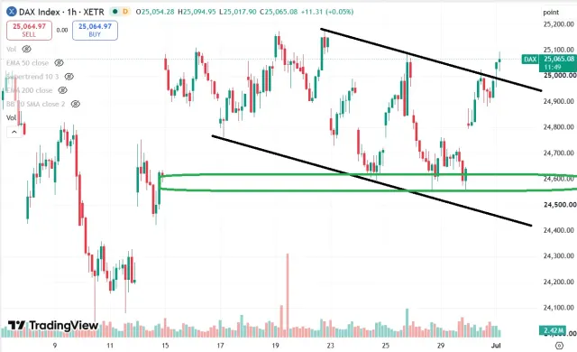 Dax Chart