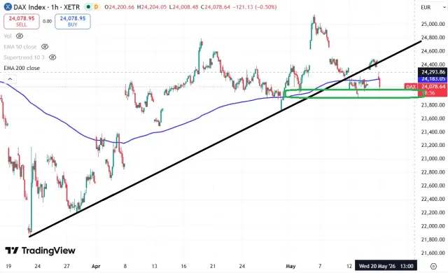 Dax Chart