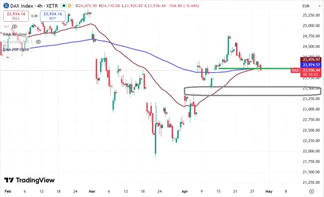 Dax Chart
