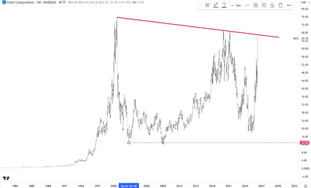 Langfristiger Chart der Intel-Aktie