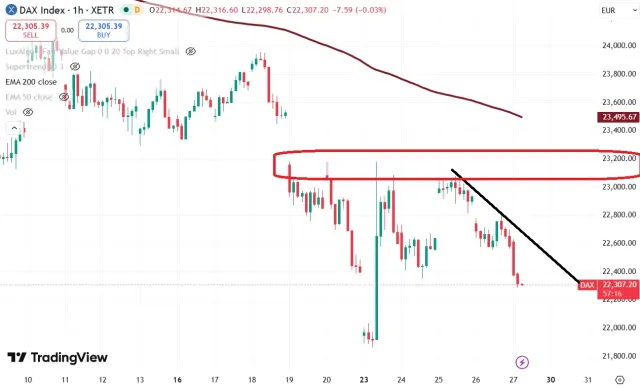 Dax Chart