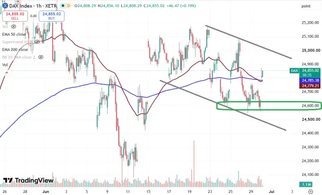 Dax Chart