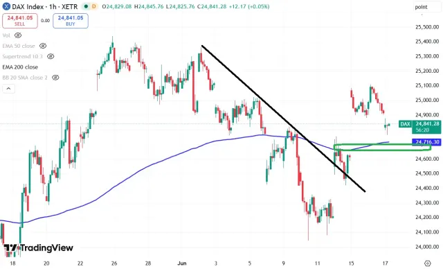 Dax Chart