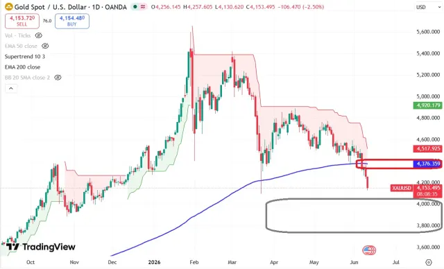 Gold Chart