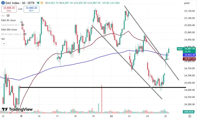 Dax Chart