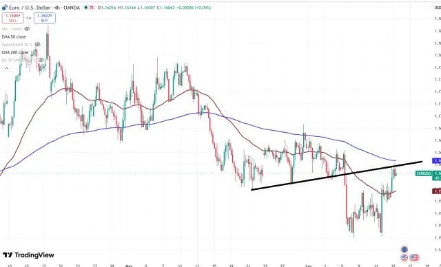 euro chart
