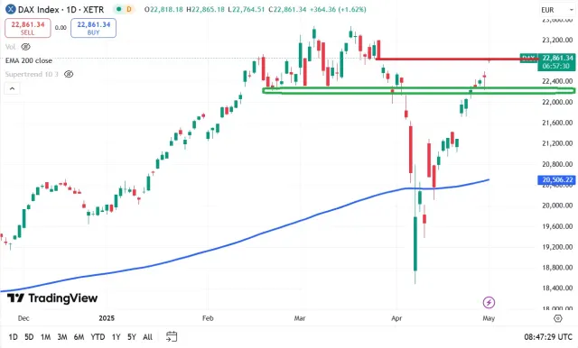 Dax Chart