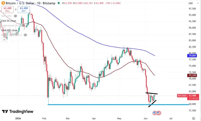 BTC Chart