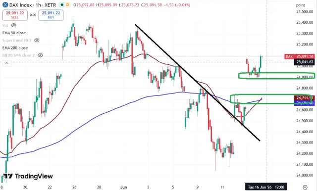 Dax Chart
