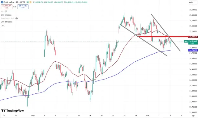 Dax Chart