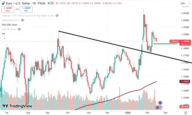 euro chart