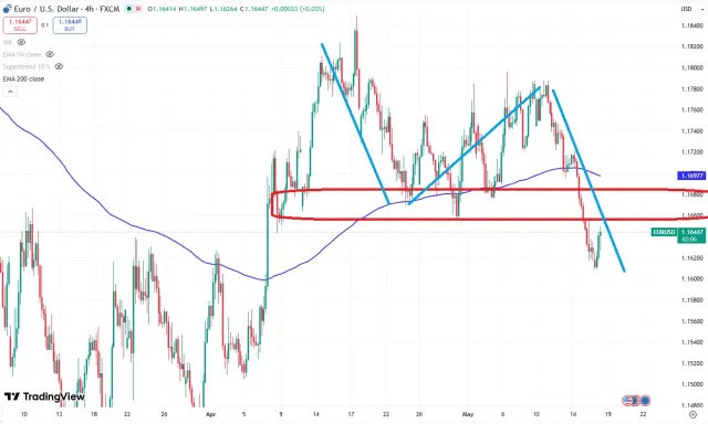 euro chart