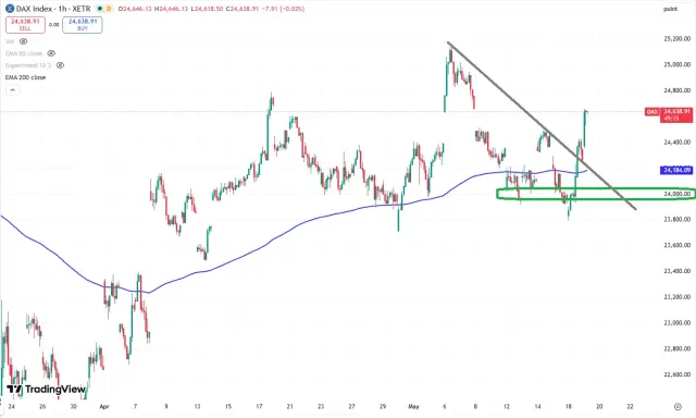 Dax Chart