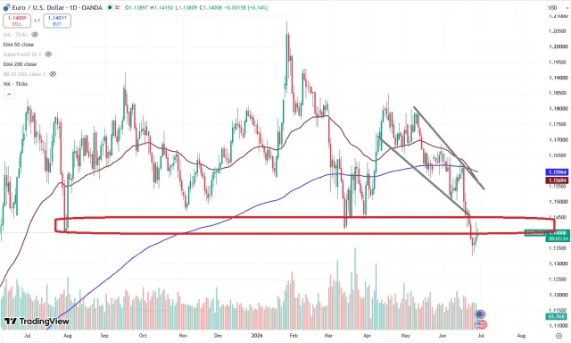 euro chart
