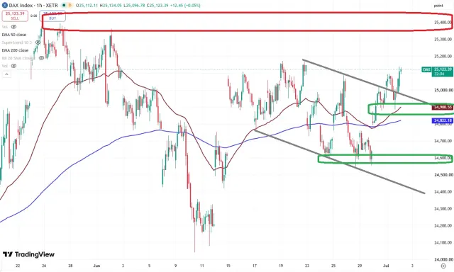 Dax Chart