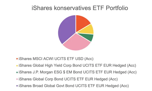 iShares konservatives ETF Portfolio