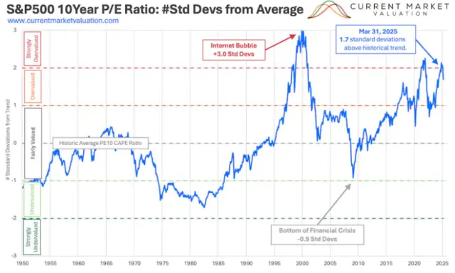 Kurs/Gewinn-Verhältnis des S&P 500
