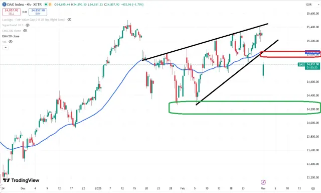 Dax Chart