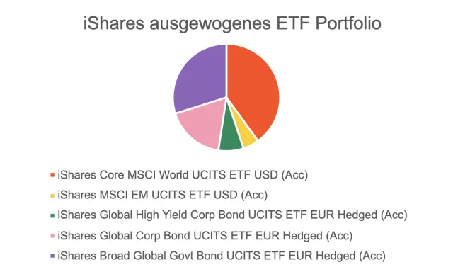 iShares ausgewogenes ETF Portfolio