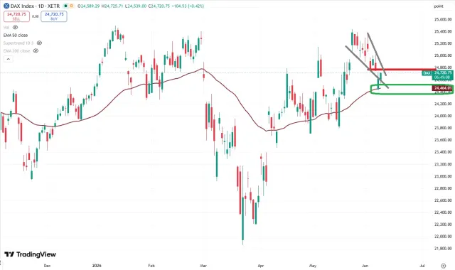 Dax Chart