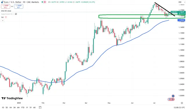 euro chart