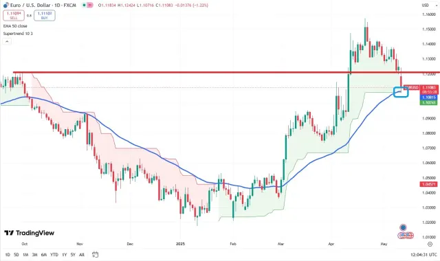 eur chart