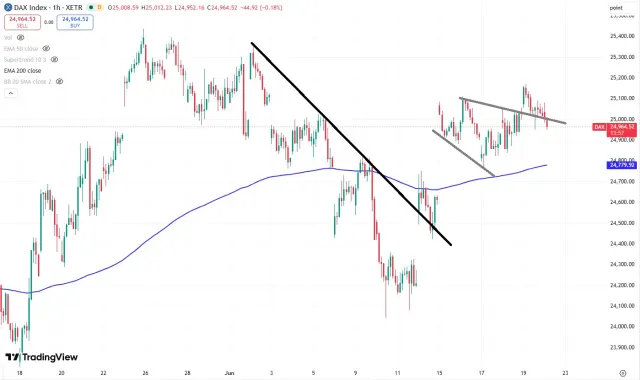 Dax Chart