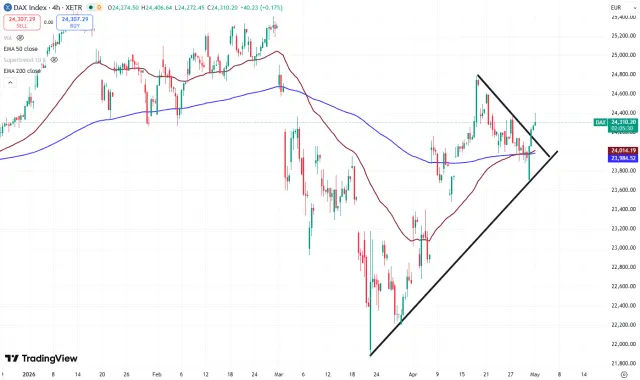 Dax Chart
