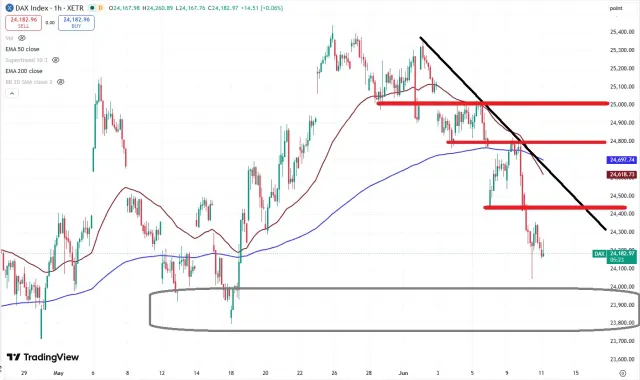 Dax Chart