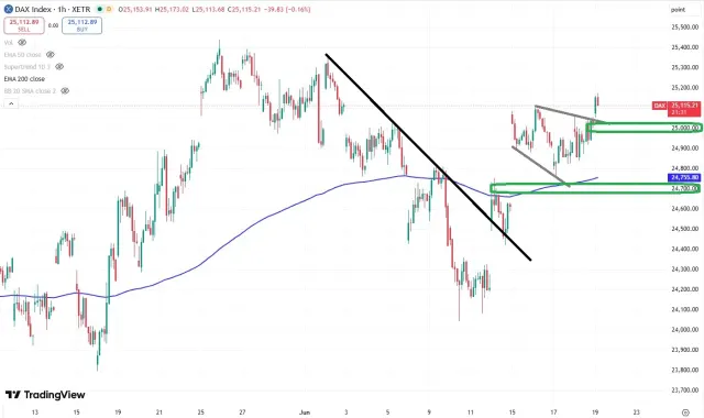 Dax Chart